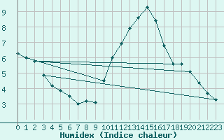 Courbe de l'humidex pour Evreux (27)
