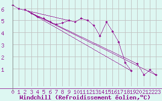 Courbe du refroidissement olien pour Le Havre - Octeville (76)