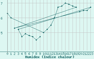 Courbe de l'humidex pour Alenon (61)