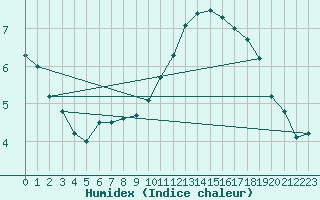 Courbe de l'humidex pour Chartres (28)