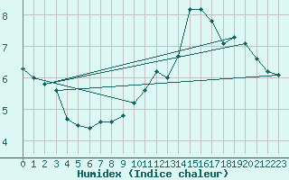 Courbe de l'humidex pour Lige Bierset (Be)