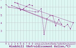 Courbe du refroidissement olien pour Muirancourt (60)
