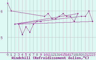 Courbe du refroidissement olien pour Isle Of Portland