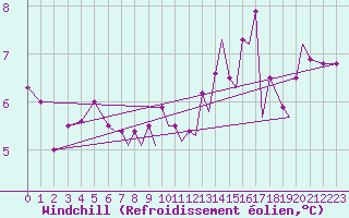 Courbe du refroidissement olien pour Blackpool Airport