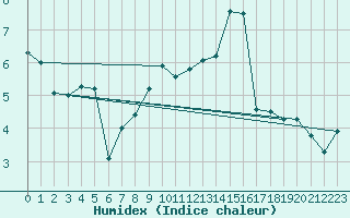 Courbe de l'humidex pour Magilligan