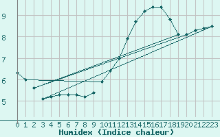 Courbe de l'humidex pour Cap Gris-Nez (62)