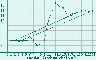 Courbe de l'humidex pour Stabroek