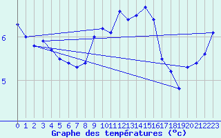 Courbe de tempratures pour Straubing