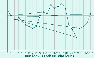 Courbe de l'humidex pour Straubing