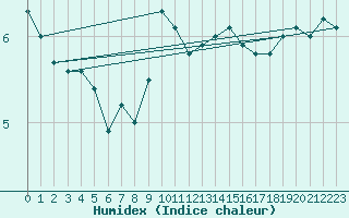 Courbe de l'humidex pour Bridlington Mrsc