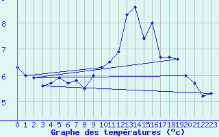 Courbe de tempratures pour Ile du Levant (83)