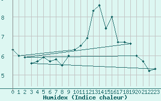 Courbe de l'humidex pour Ile du Levant (83)