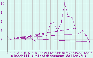 Courbe du refroidissement olien pour Guret Saint-Laurent (23)