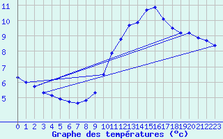 Courbe de tempratures pour Roissy (95)