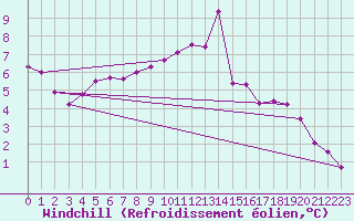 Courbe du refroidissement olien pour Herstmonceux (UK)