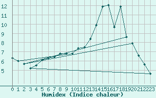 Courbe de l'humidex pour Bellefontaine (88)