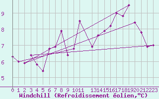 Courbe du refroidissement olien pour Sattel-Aegeri (Sw)