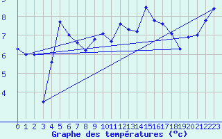 Courbe de tempratures pour La Fretaz (Sw)