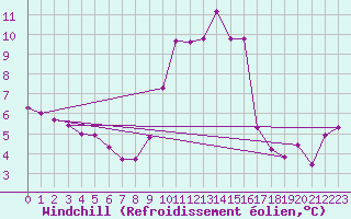 Courbe du refroidissement olien pour Abbeville (80)