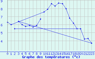 Courbe de tempratures pour Engins (38)