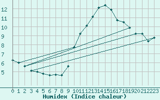 Courbe de l'humidex pour Connerr (72)