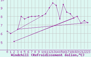 Courbe du refroidissement olien pour Gourdon (46)