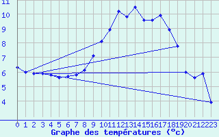 Courbe de tempratures pour Altenrhein