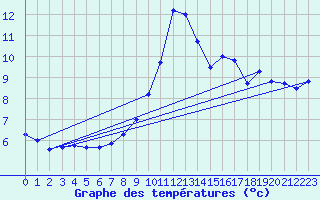 Courbe de tempratures pour Linton-On-Ouse