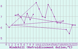 Courbe du refroidissement olien pour Muehldorf