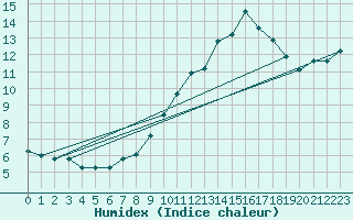 Courbe de l'humidex pour Le Bourget (93)