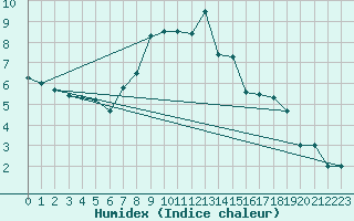 Courbe de l'humidex pour Magdeburg