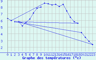 Courbe de tempratures pour Chisineu Cris