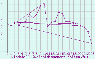 Courbe du refroidissement olien pour Ulm-Mhringen