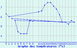 Courbe de tempratures pour le bateau AMOUK14