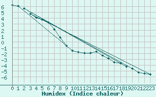 Courbe de l'humidex pour Crni Vrh