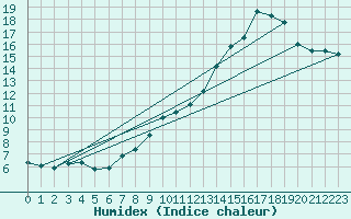 Courbe de l'humidex pour Avre (58)