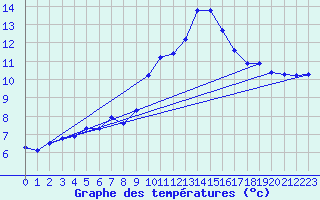 Courbe de tempratures pour Pordic (22)