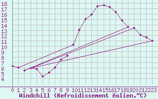 Courbe du refroidissement olien pour Madrid / Retiro (Esp)