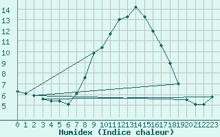 Courbe de l'humidex pour Kalwang