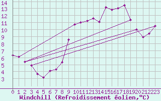 Courbe du refroidissement olien pour Saint-Mdard-d