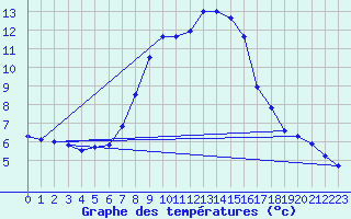 Courbe de tempratures pour Wielun