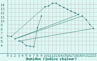 Courbe de l'humidex pour Wattisham
