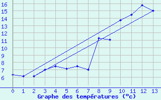 Courbe de tempratures pour Millevaches (19)