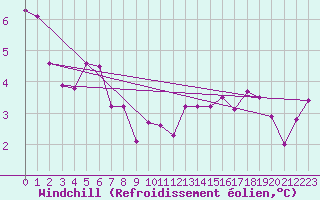 Courbe du refroidissement olien pour Frontenay (79)