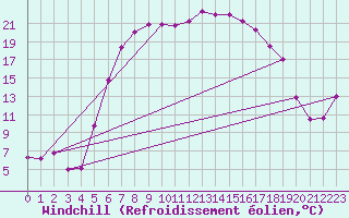 Courbe du refroidissement olien pour Tirgoviste