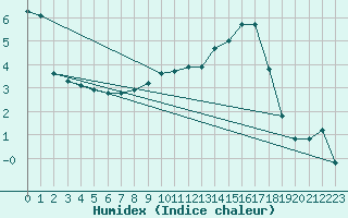 Courbe de l'humidex pour Cerisiers (89)