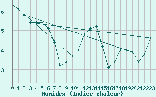 Courbe de l'humidex pour Wiesenburg