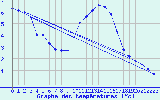 Courbe de tempratures pour Chteaudun (28)