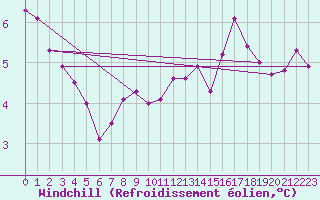 Courbe du refroidissement olien pour Le Luc (83)