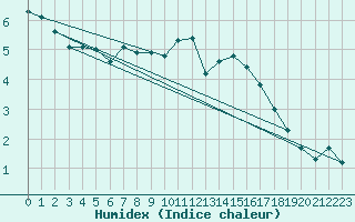 Courbe de l'humidex pour Le Mesnil-Esnard (76)